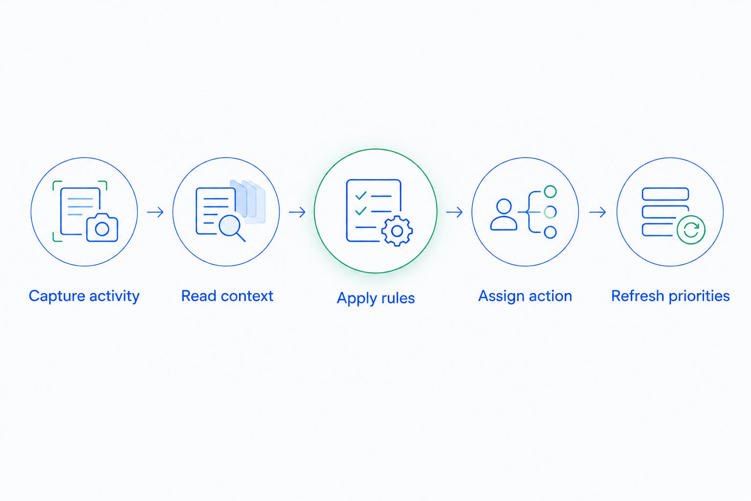 Workflow connecting recorded activity with context, rules, assigned action, and refreshed priorities.