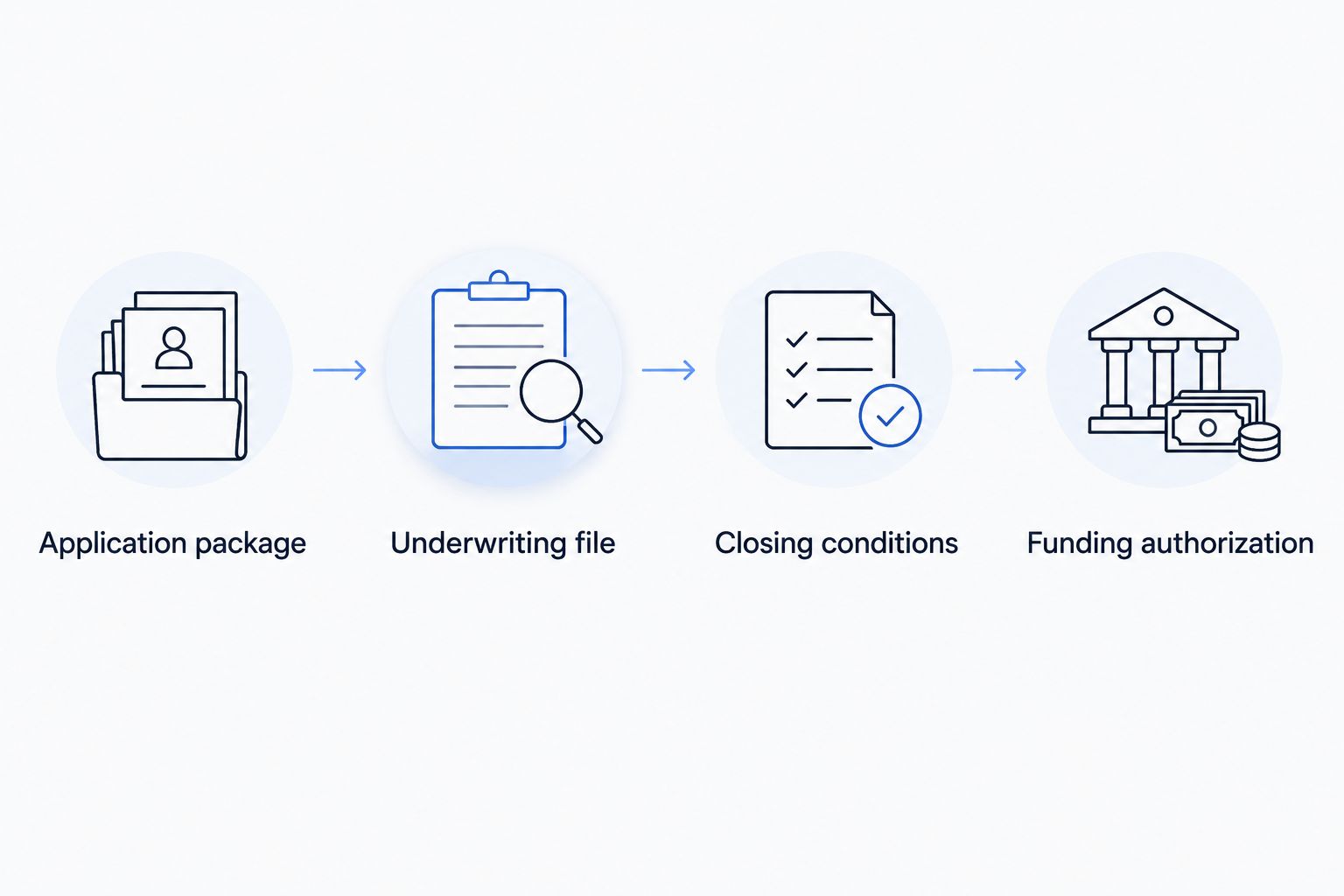 Four stages from the application package through underwriting and closing conditions to funding authorization.