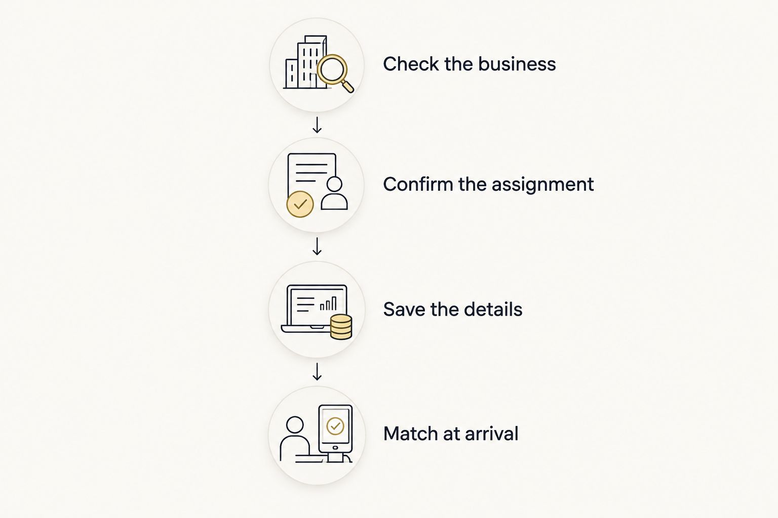 Four checks connecting business confirmation with the identity of the person who arrives.
