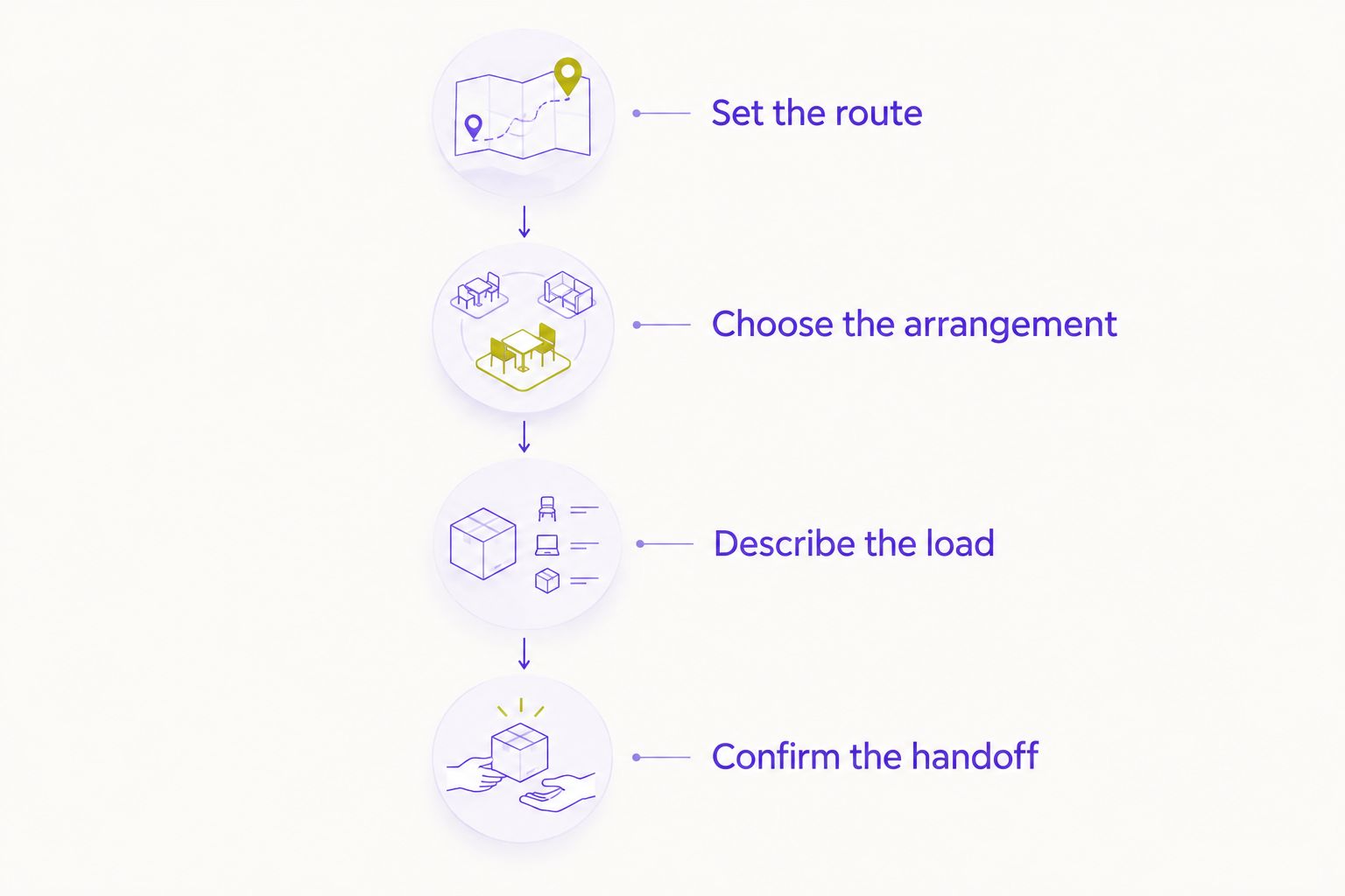 Four steps for preparing a shopping-trip transportation request