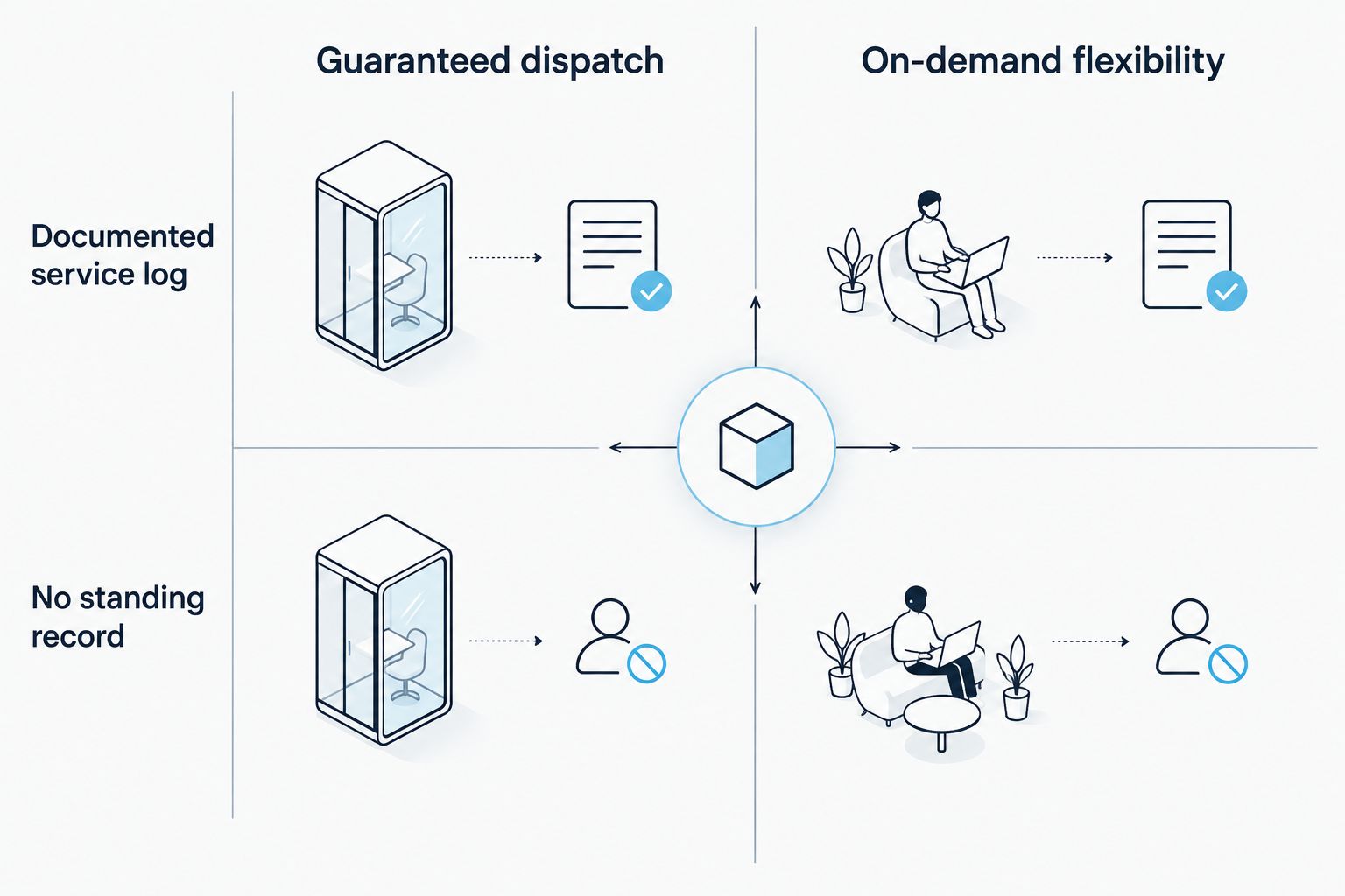 2x2 matrix comparing guaranteed dispatch versus on-demand flexibility against documentation
