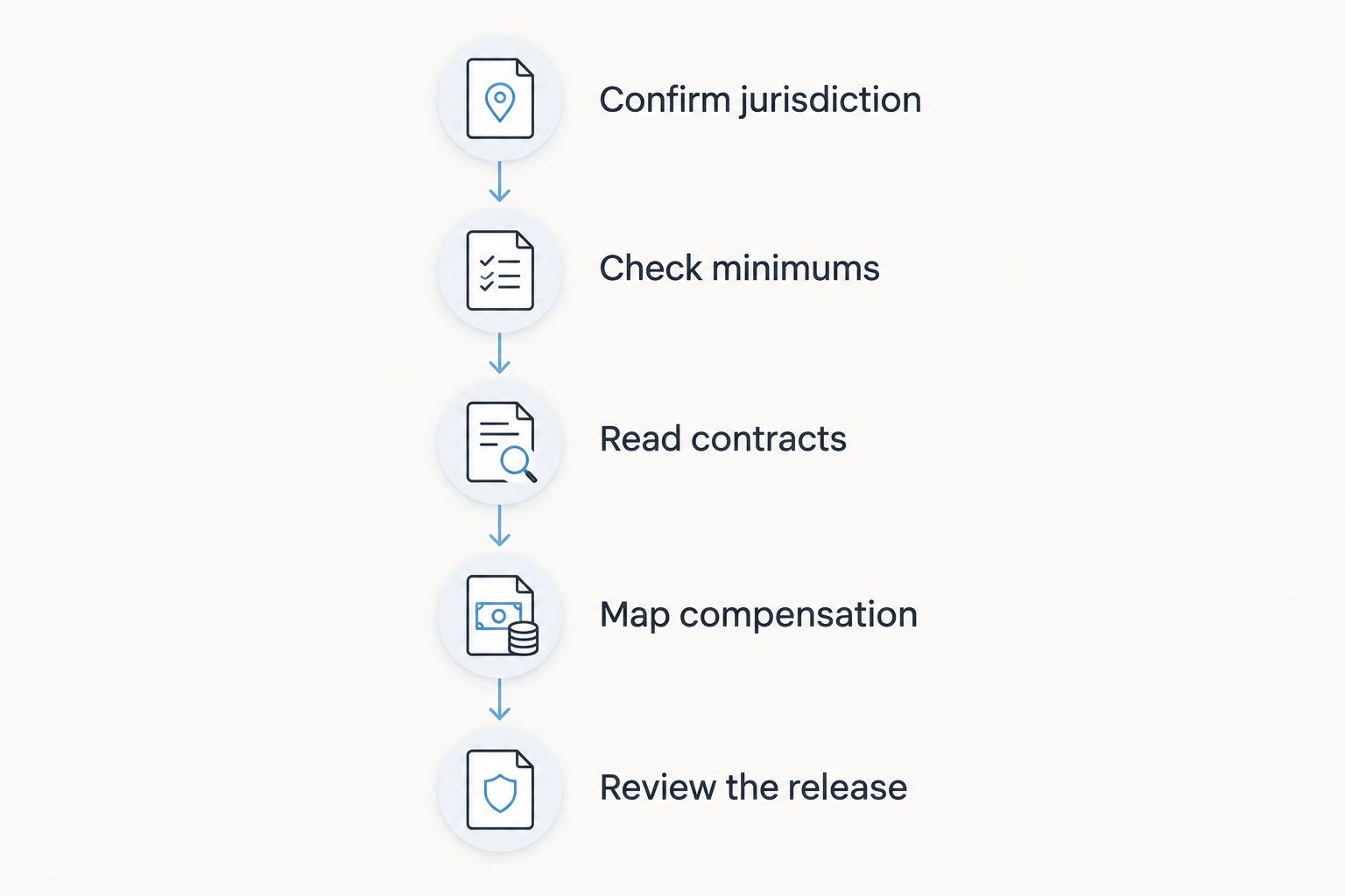Five stages for checking an executive termination package before relying on a calculator.