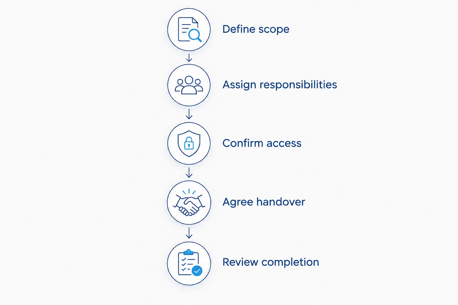 Five handover stages from defining scope to reviewing completion