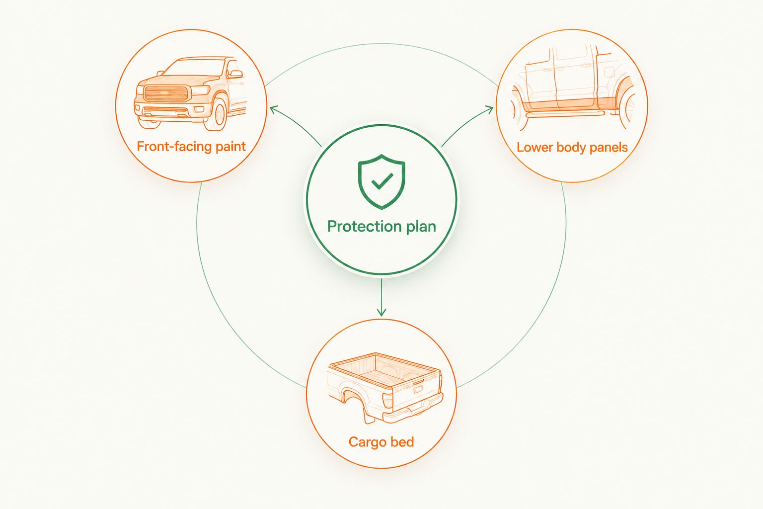 Three truck inspection zones connected to a surface-specific protection plan