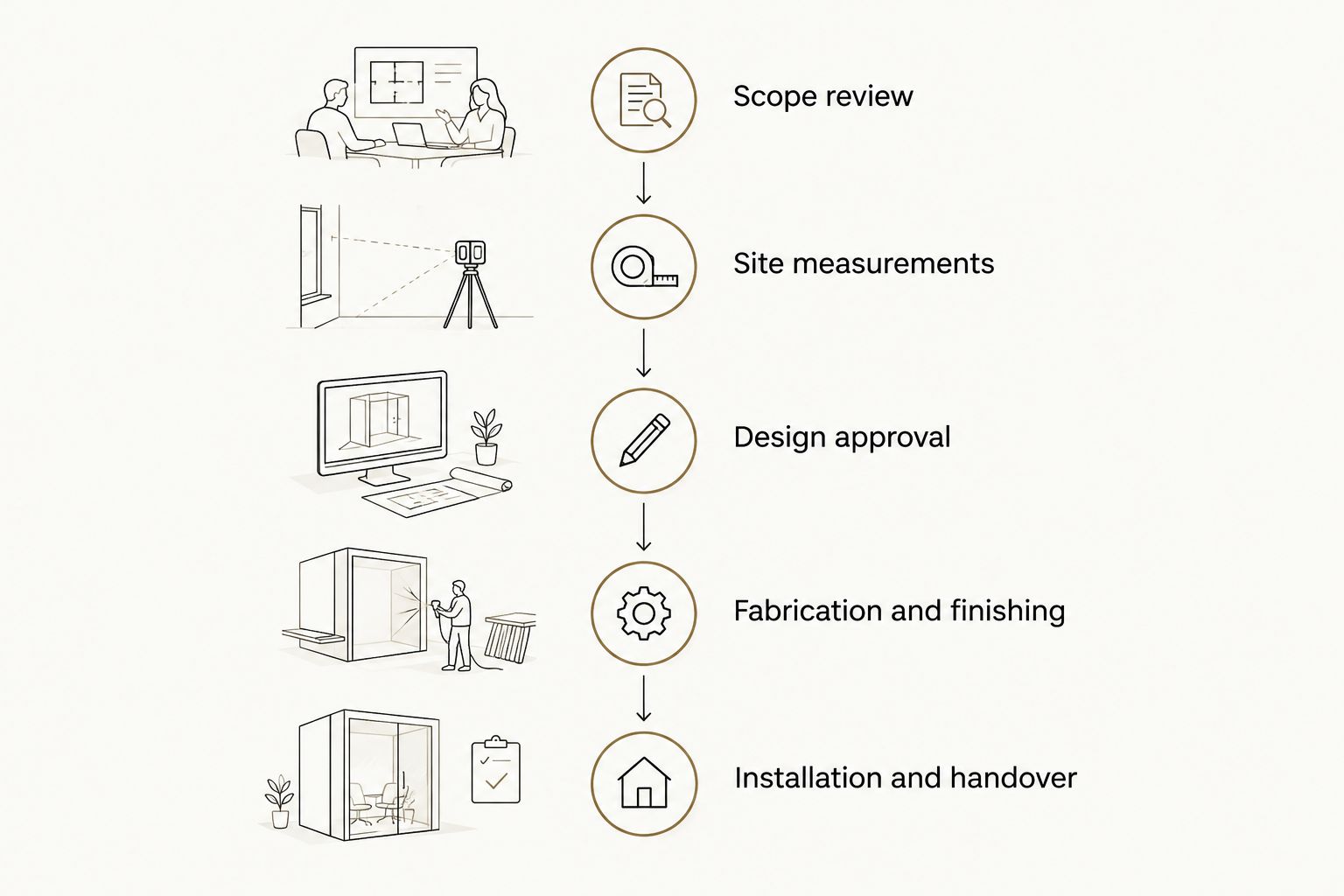 Five planning stages from shelving scope review through installation and handover