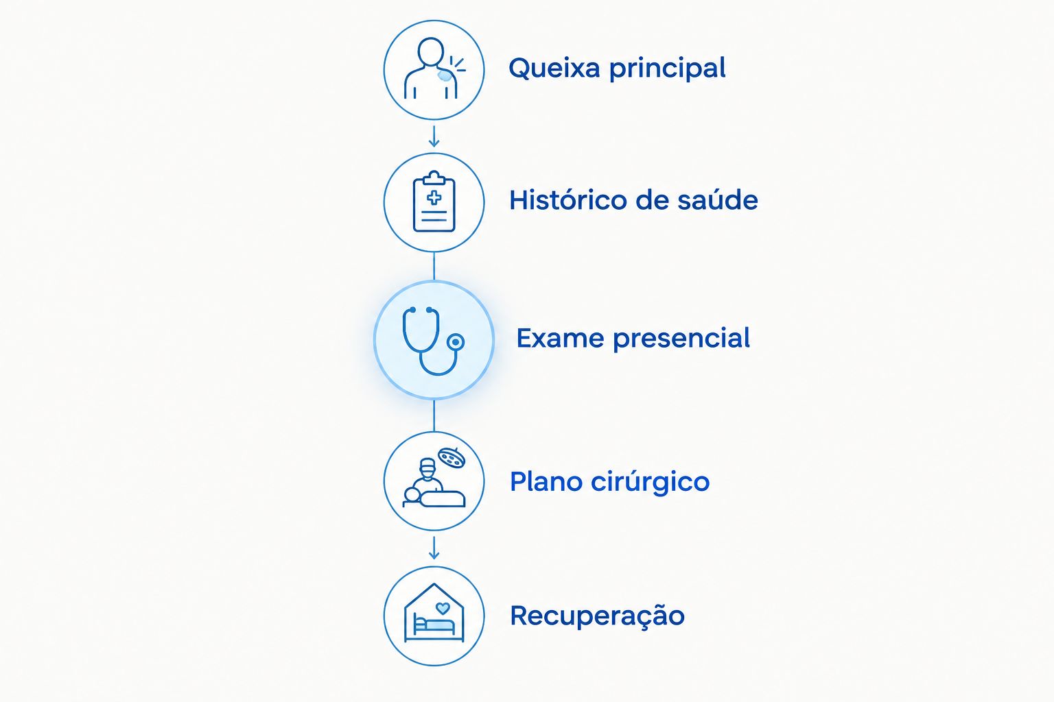 Etapas da avaliação para redução mamária, da queixa principal ao planejamento da recuperação.