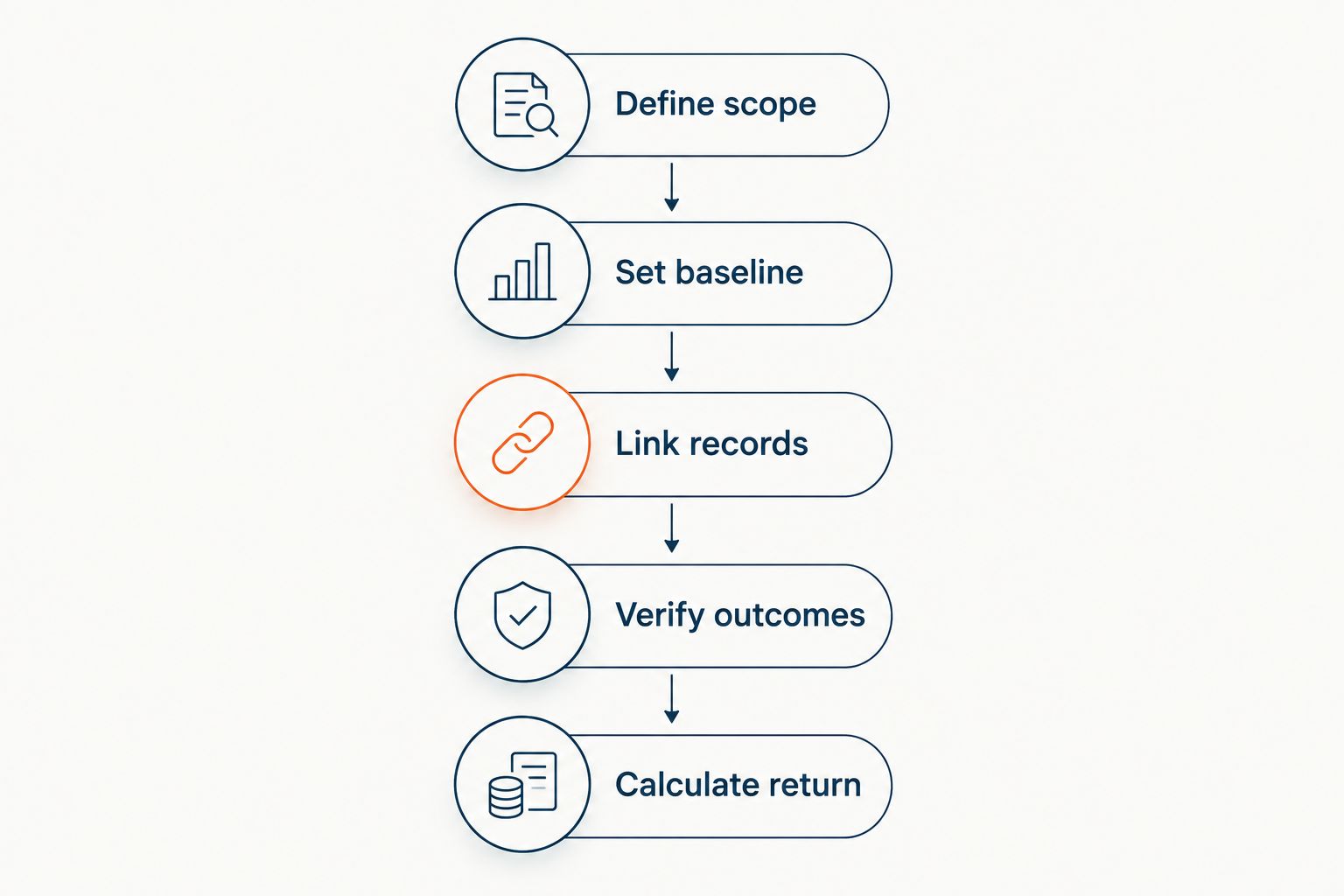 Five measurement steps connecting inquiry scope to verified financial return