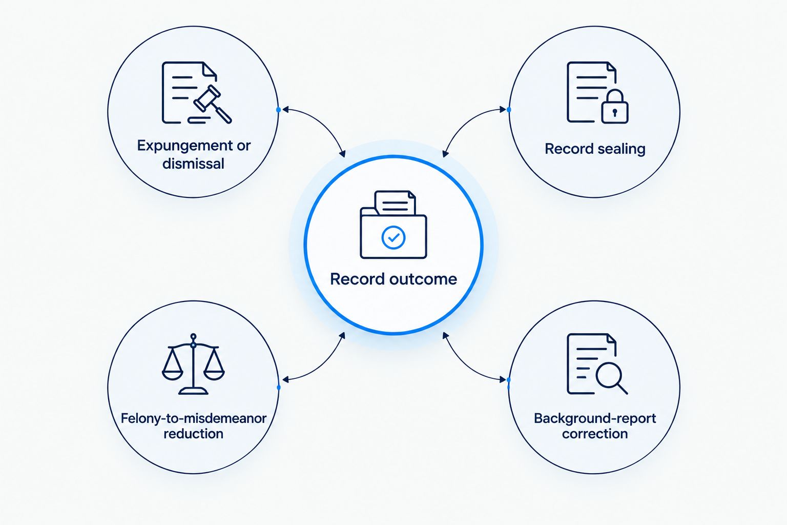 Four distinct outcomes: dismissal, sealing, felony reduction, and background-report correction.