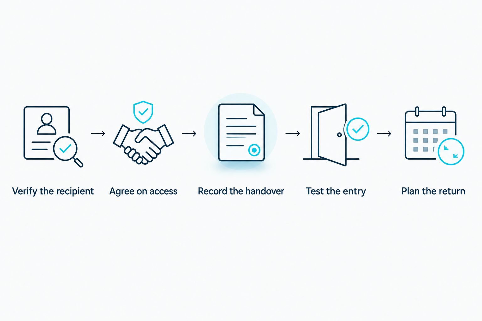 Five steps for verifying, documenting, testing, and ending a cleaner’s access