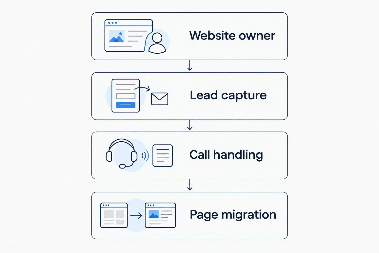 Four checks covering website ownership, lead capture, call handling, and page migration.