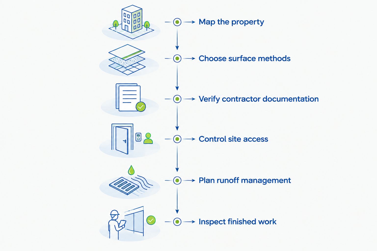 Six planning phases for church exterior cleaning, from mapping the property to inspecting completed work.
