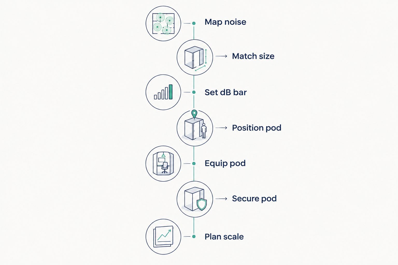 Seven-step process for fitting an office pod to a data centre team