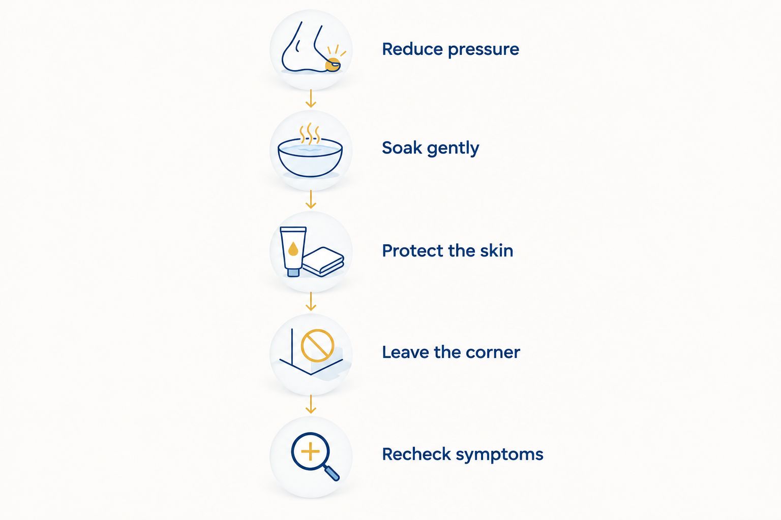 Five gentle-care steps for a mild ingrown toenail, from reducing pressure to checking symptoms.