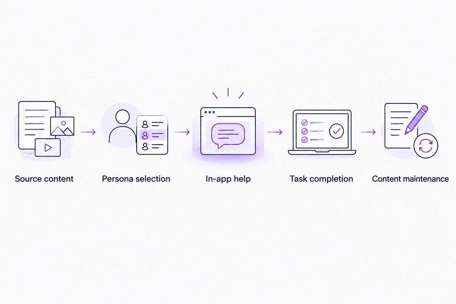 Five evaluation steps from source content to maintaining onboarding guidance