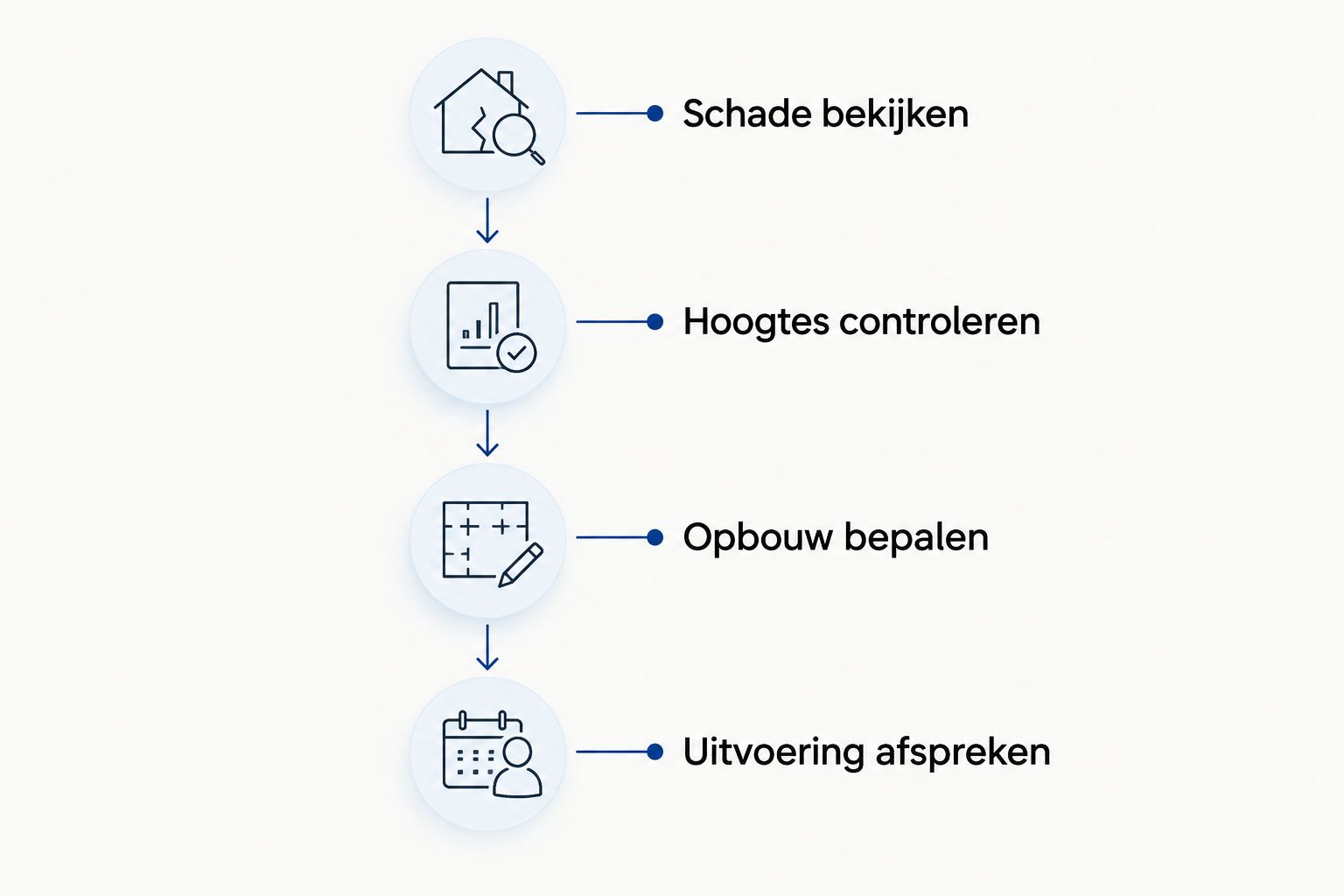 Vier fases voor opritvernieuwing: schade bekijken, hoogtes controleren, opbouw bepalen en uitvoering afspreken.