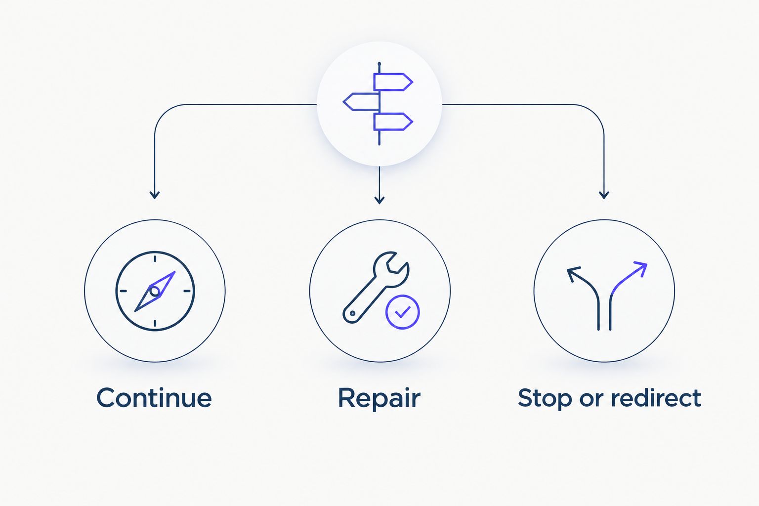Three campaign decisions: continue the strategy, repair defects, or stop and redirect.