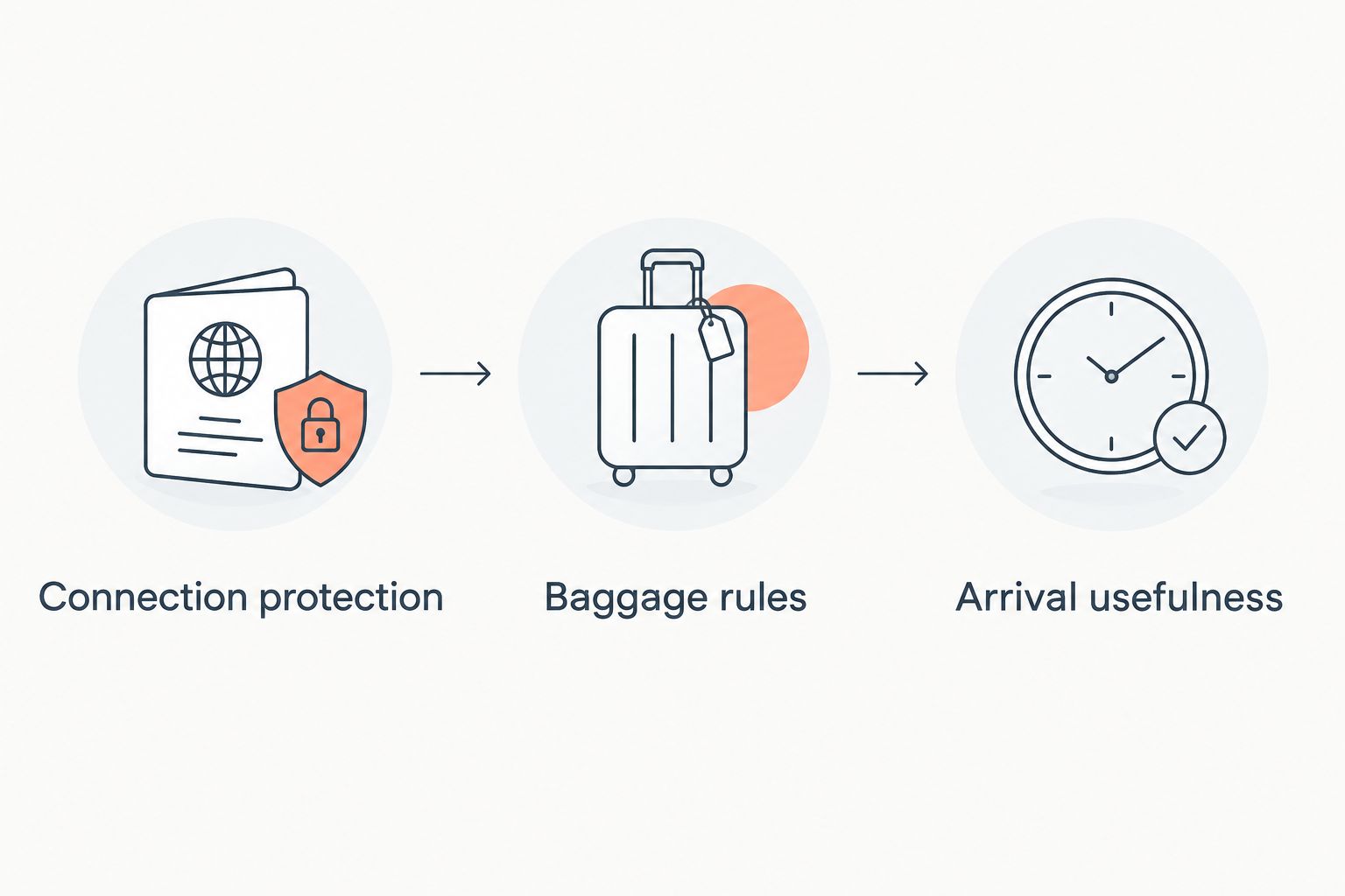 Three booking checks: connection protection, baggage rules and arrival usefulness