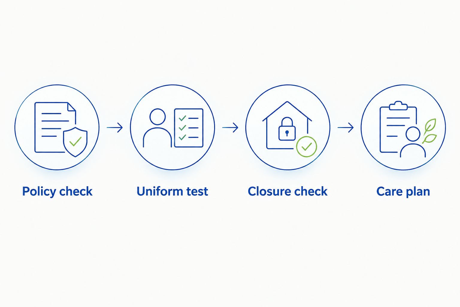 Four jewelry selection steps: policy check, uniform test, closure check, and care plan.