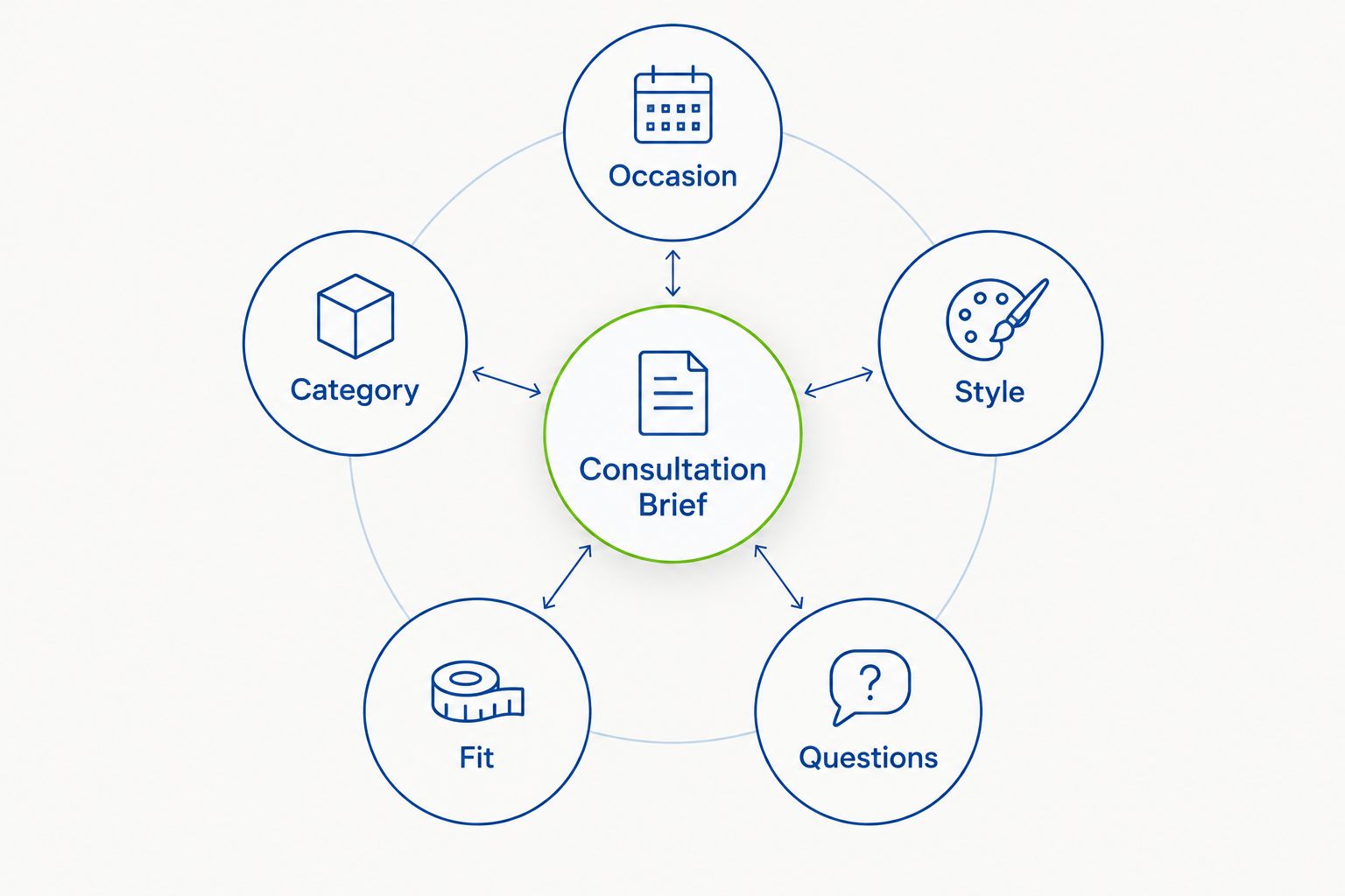 Consultation brief connecting occasion, category, style, fit, and questions