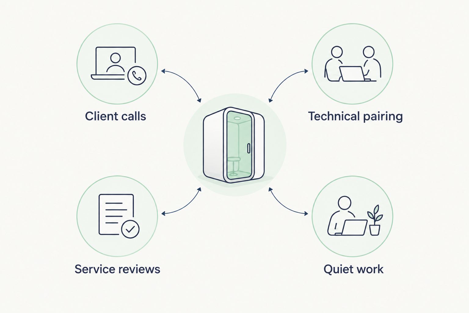 Four MSP tasks to evaluate: client calls, technical pairing, service reviews and quiet work