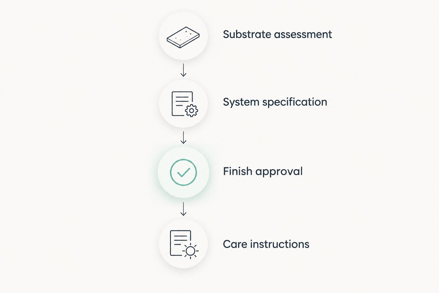 Four project stages from substrate assessment through care instructions