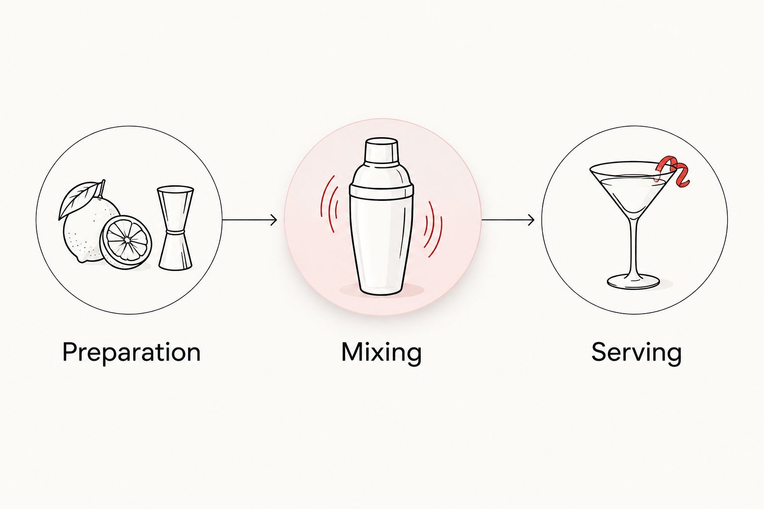 Three work areas arranged in order: preparation, mixing, and serving.