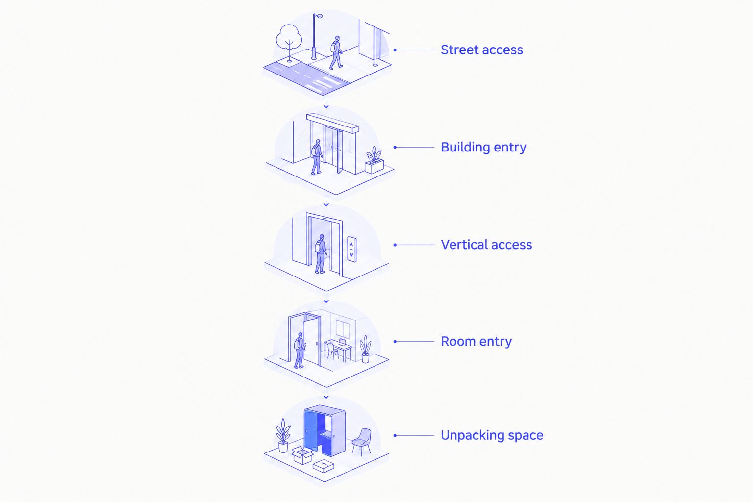 Delivery access checks from the street through the building to the unpacking area