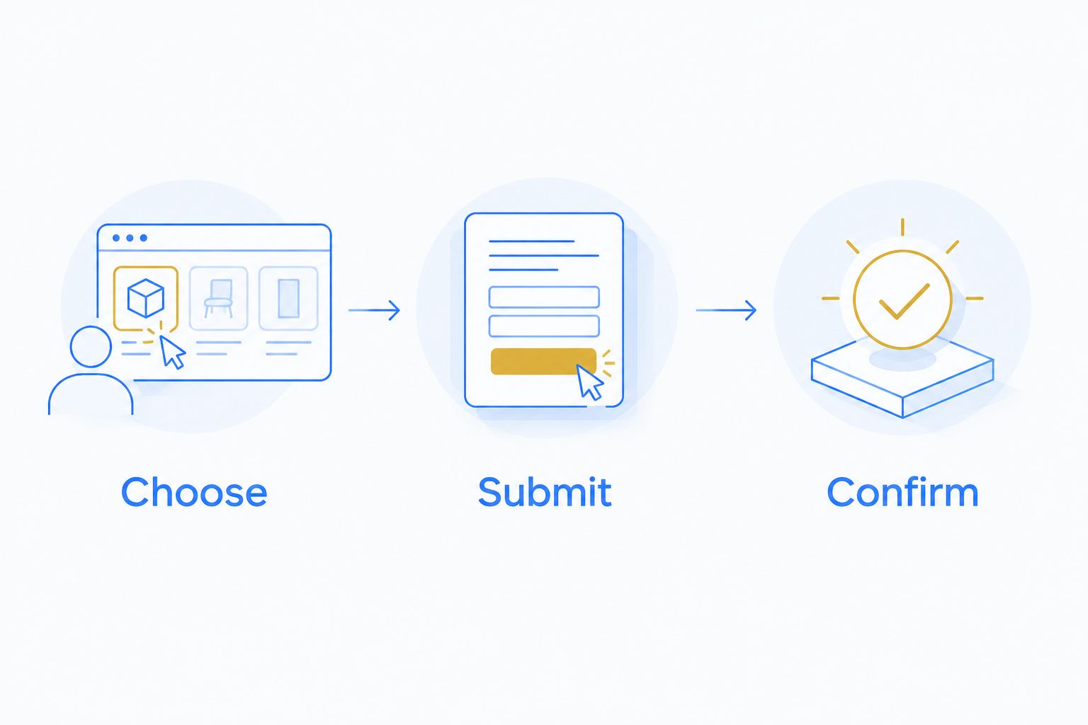 Rental planning sequence: choose, submit, then confirm.