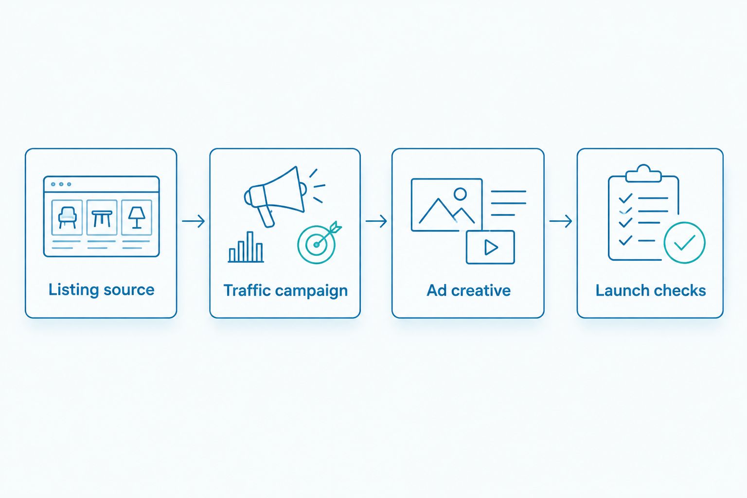 Four stages from the approved listing source to campaign launch checks