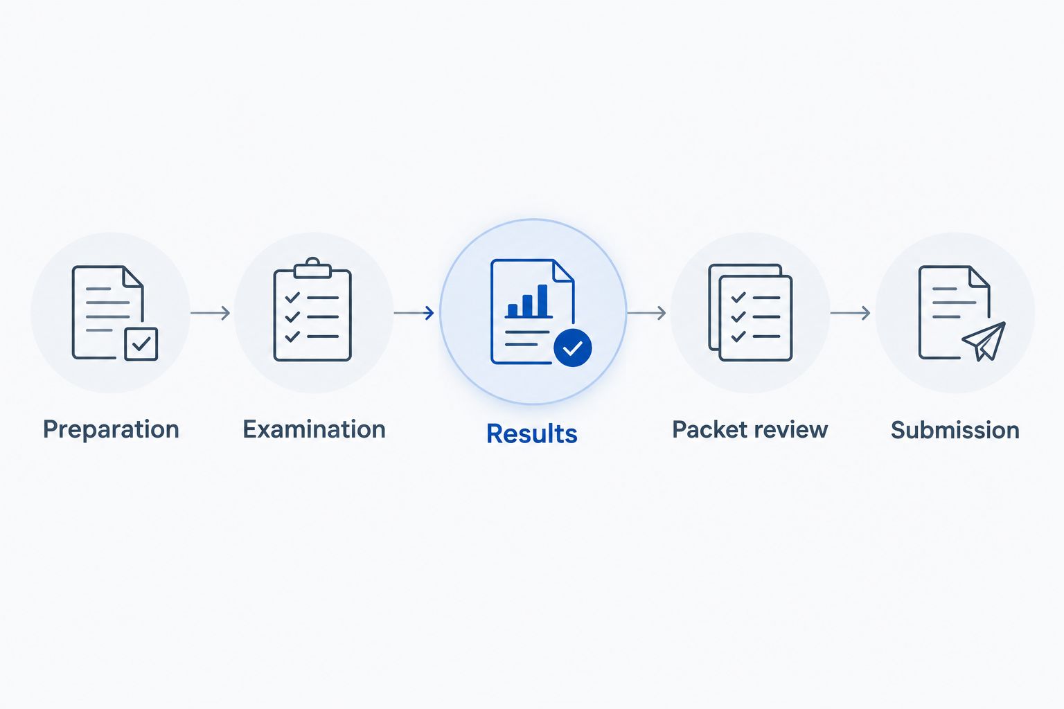 Referral stages from preparation through examination, results, packet review, and submission