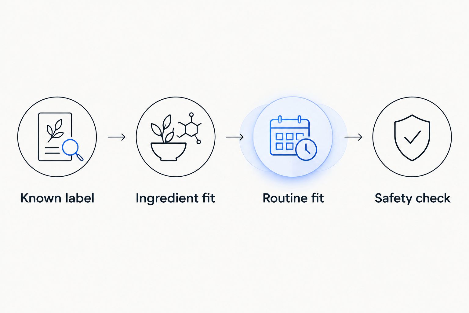 Four checks for comparing supplement labels and daily routines