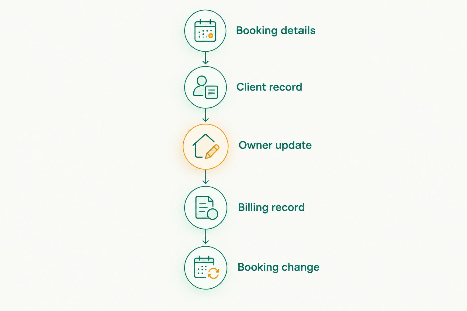 Five checks covering booking details, client records, owner updates, billing and booking changes.