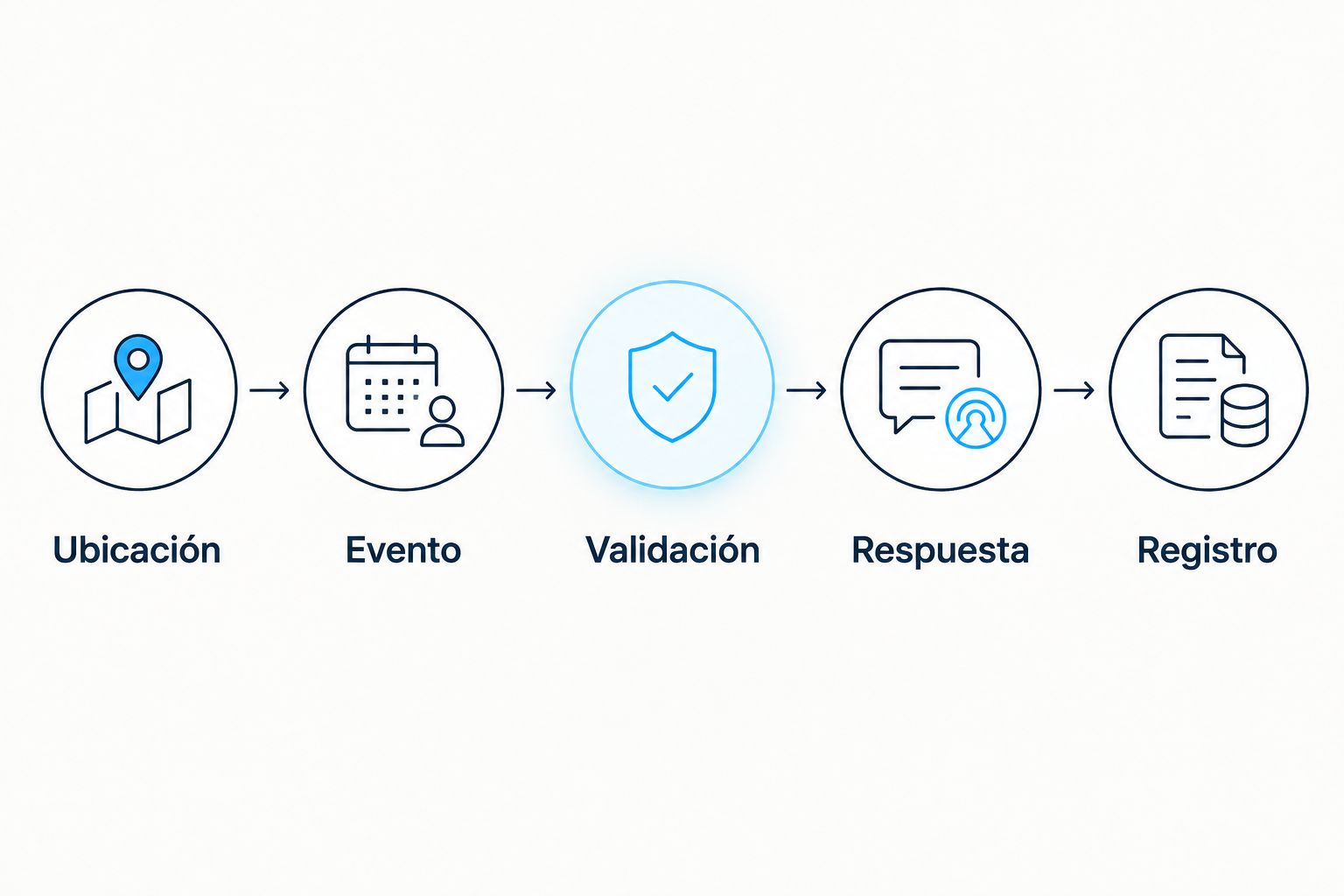 Proceso de atención desde la ubicación del autobús hasta el registro del incidente.