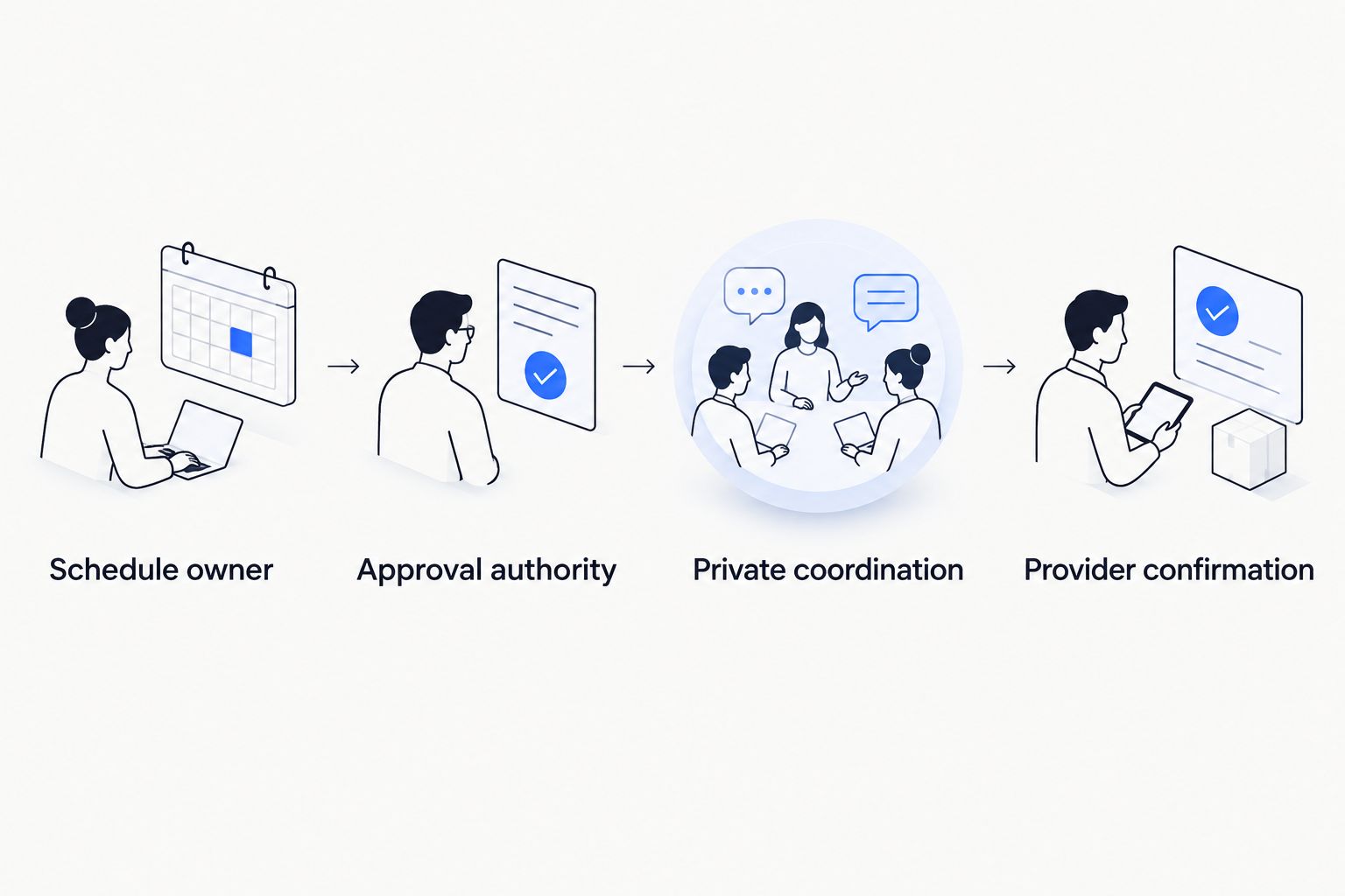 Four responsibilities for coordinating a changed private travel itinerary