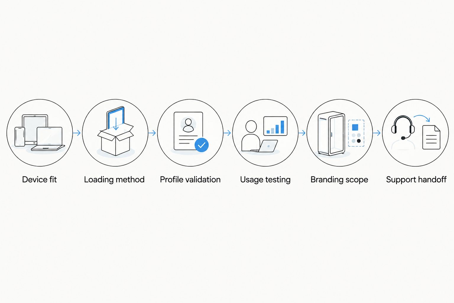 Reseller qualification sequence from device fit through provisioning, branding and support
