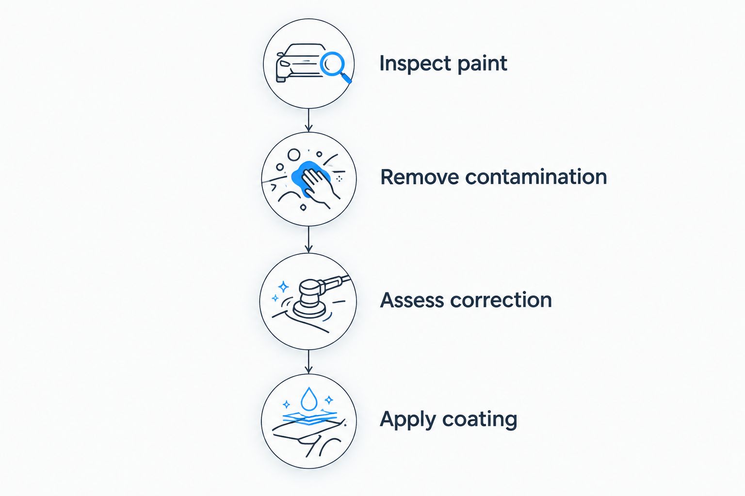 Preparation sequence from paint inspection through contamination removal, correction assessment, and coating application.
