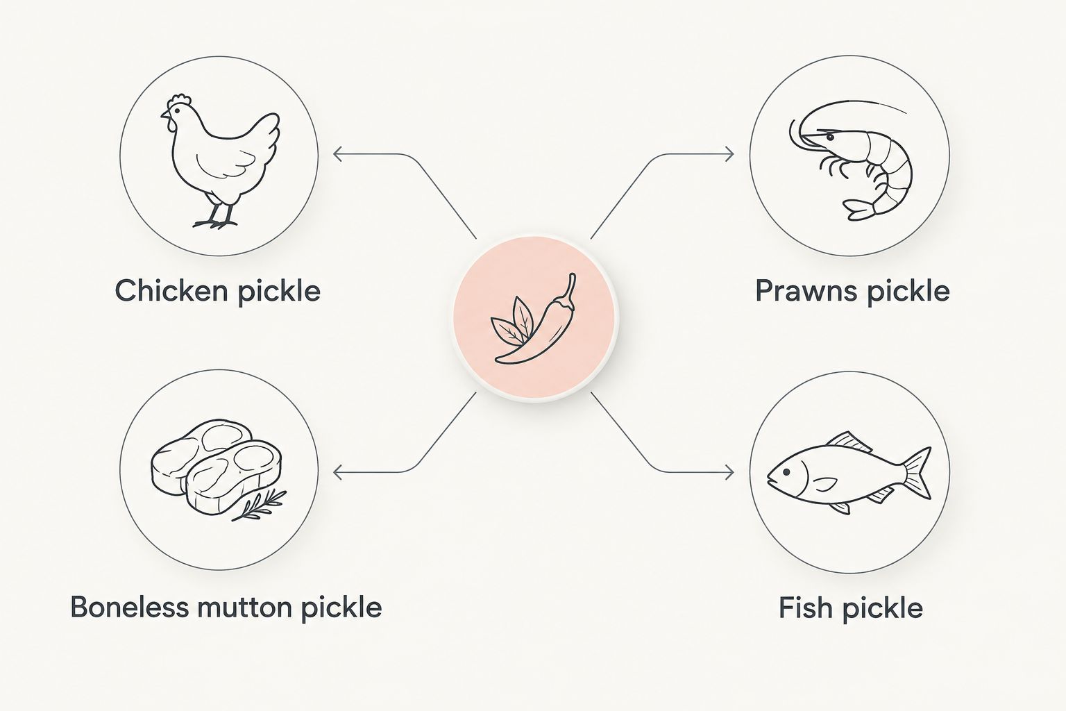 Meat pickle choices compared with seafood pickle choices