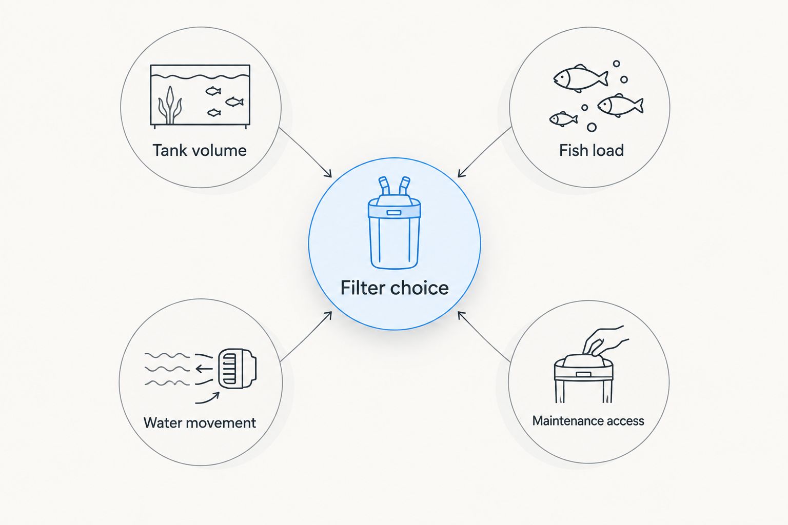 Filter choice connected to tank volume, fish load, water movement and maintenance access