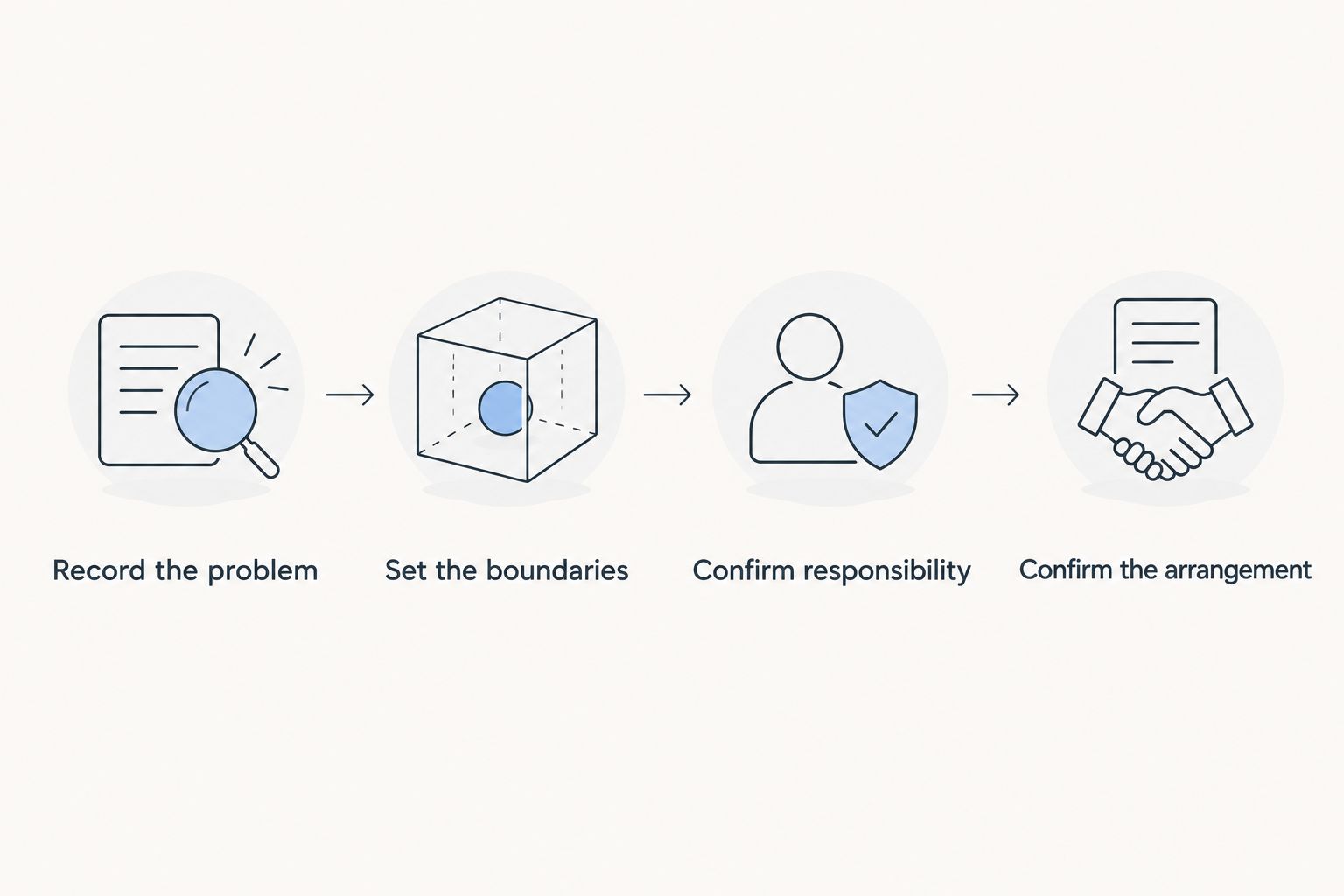 Four steps for comparing repair requests and confirming responsibility before scheduling.