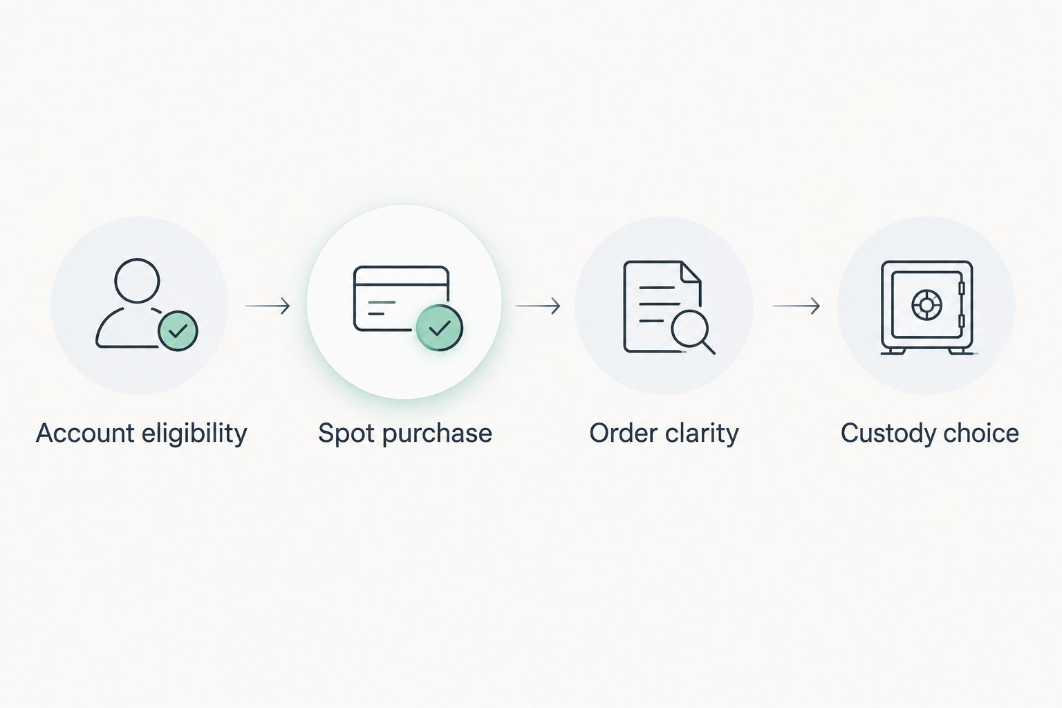 Four checks for choosing a beginner crypto trading platform, from eligibility to custody choice