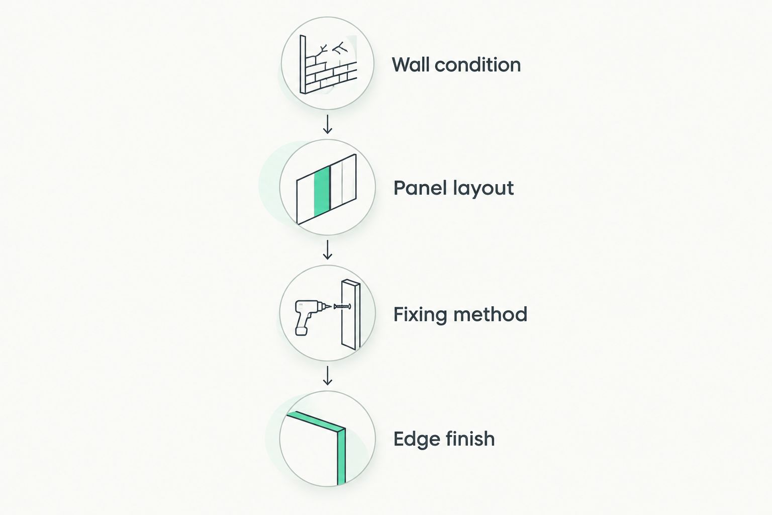 Four installation planning steps from checking the wall to deciding the edge finish