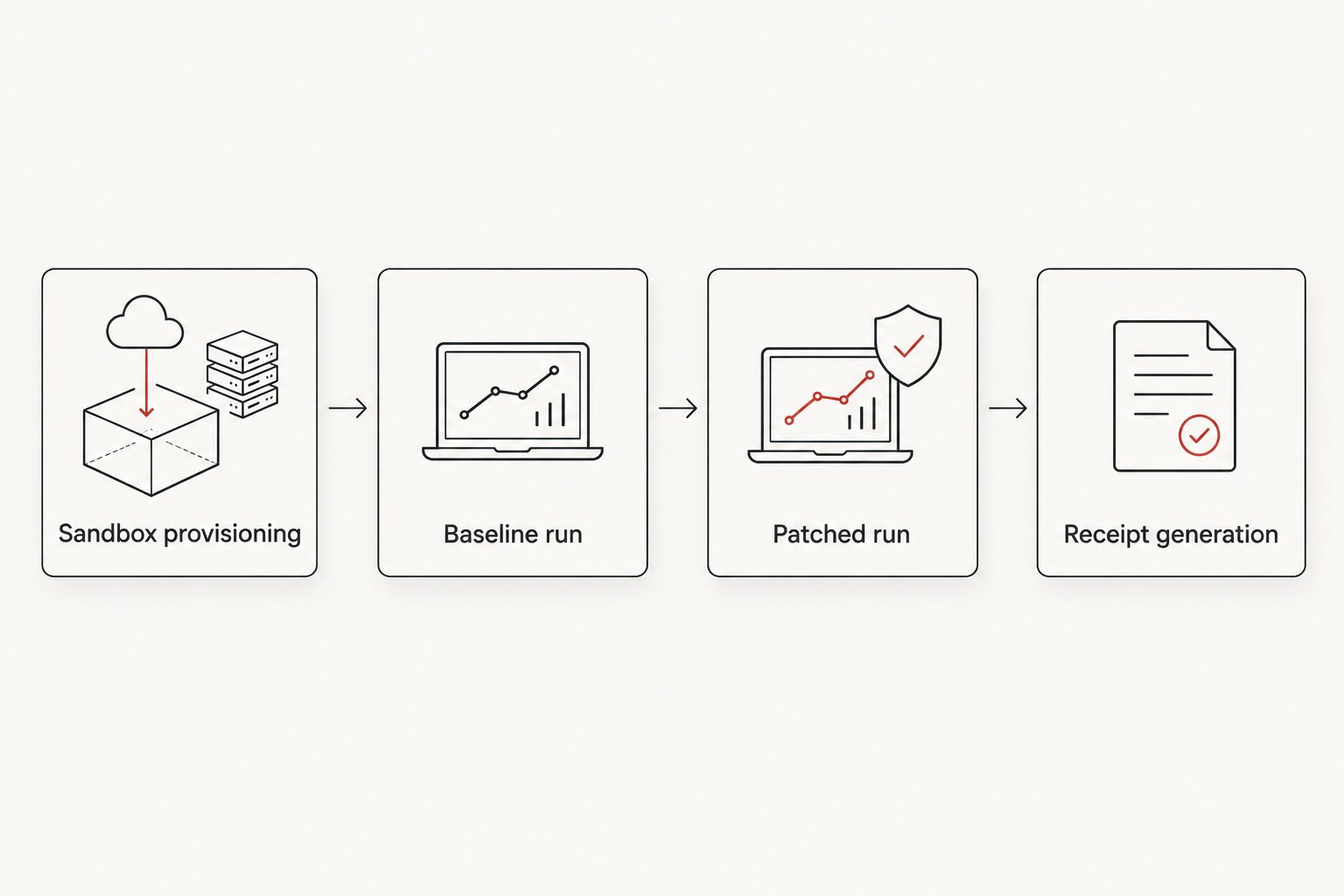 Four-stage flow of AI code verification from sandbox setup to receipt