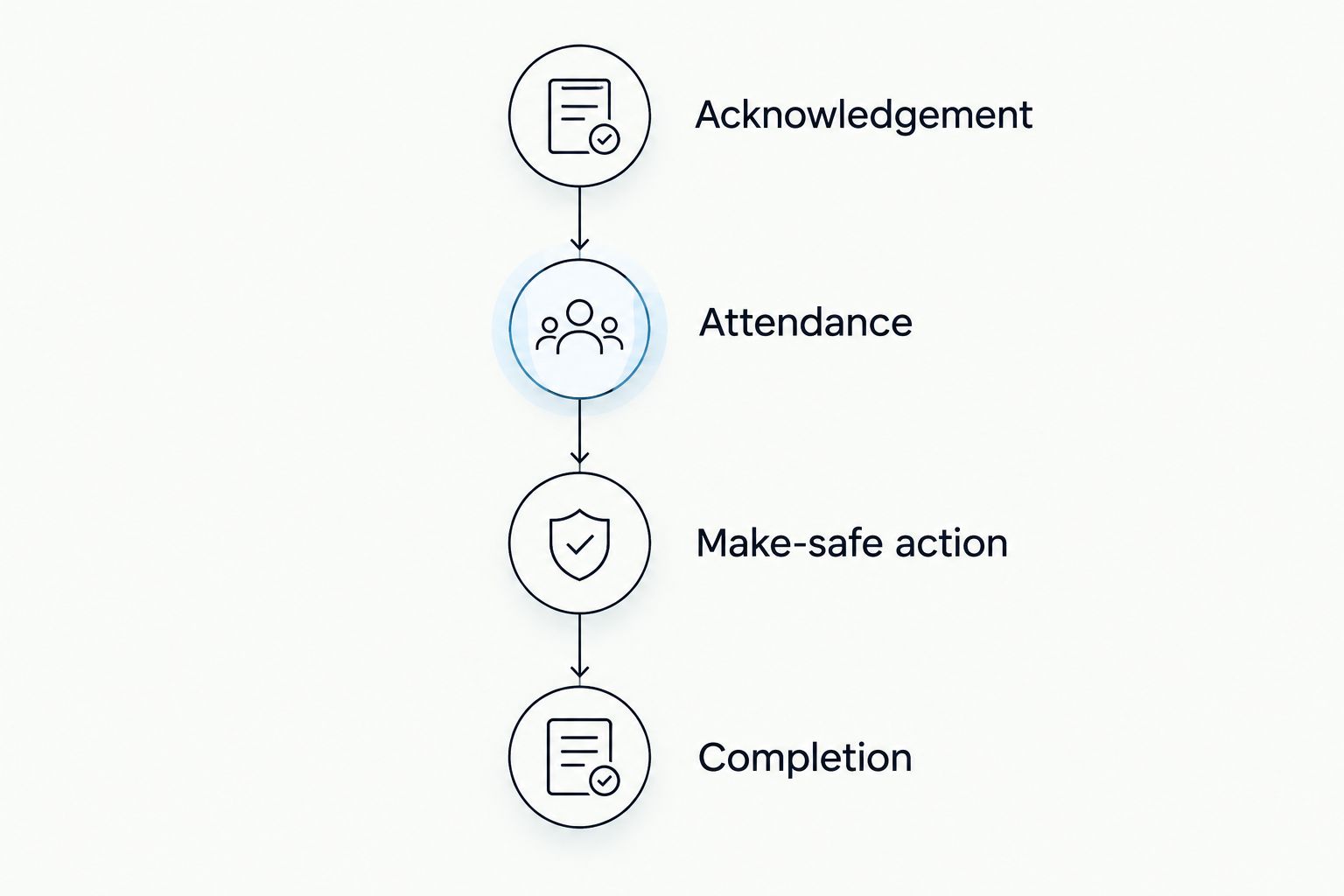 Four separate maintenance milestones from acknowledgement through attendance and make-safe action to completion.