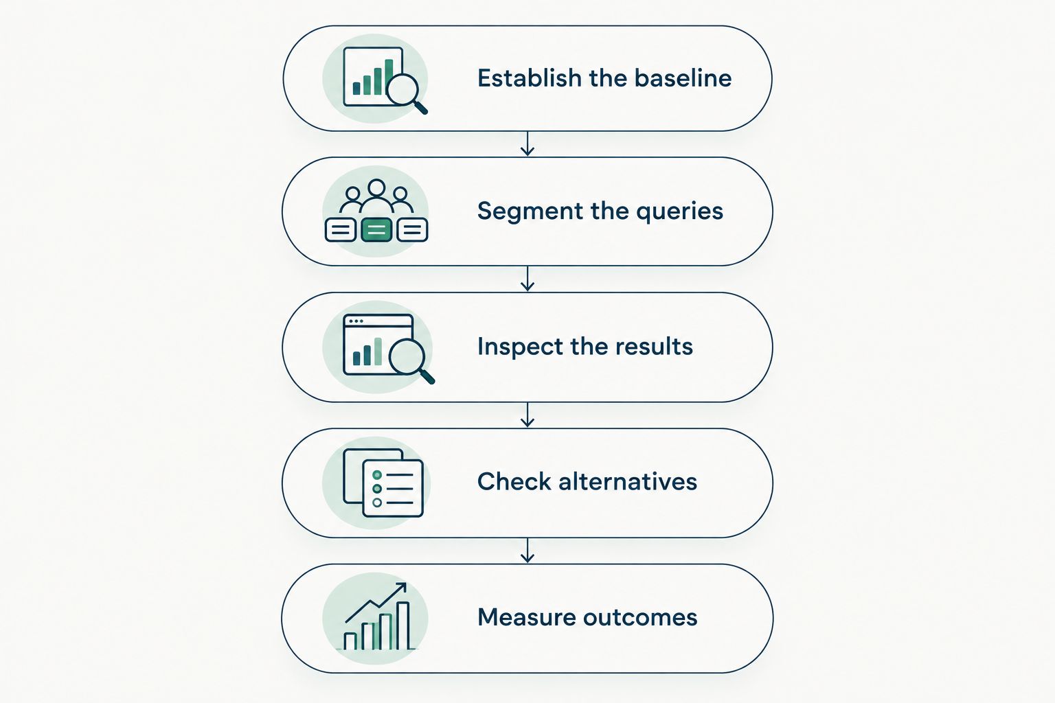 Investigation sequence from establishing a search baseline to measuring business outcomes
