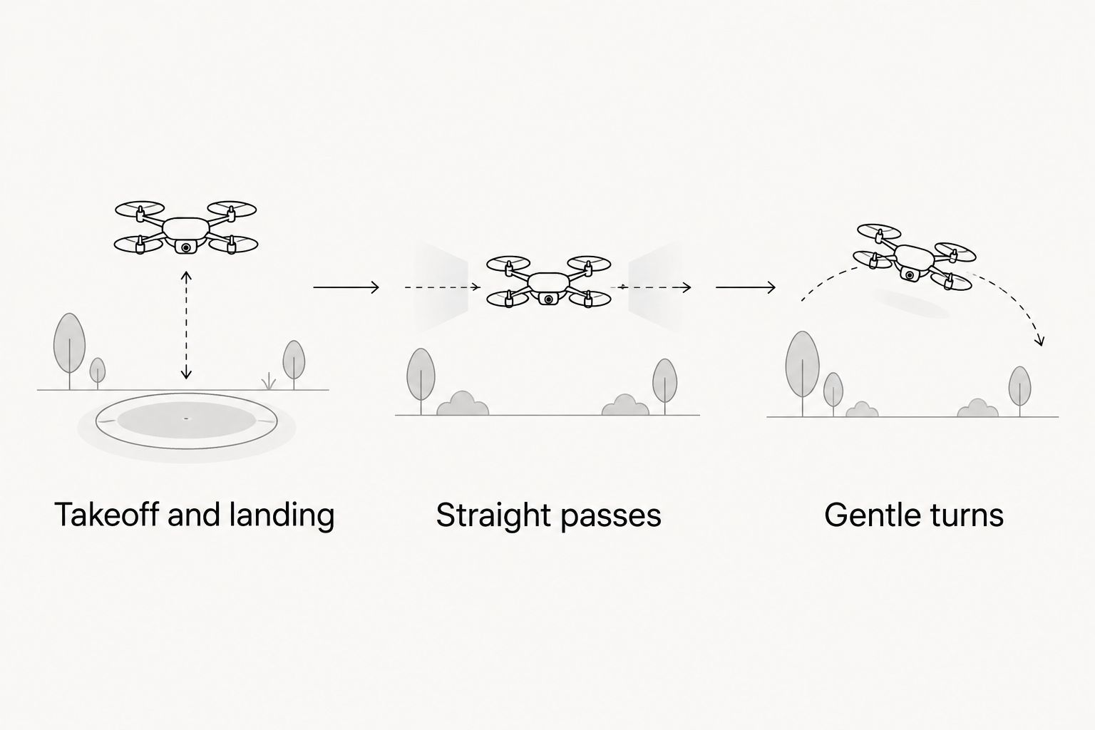 Practice progression from takeoff and landing to straight passes and gentle turns