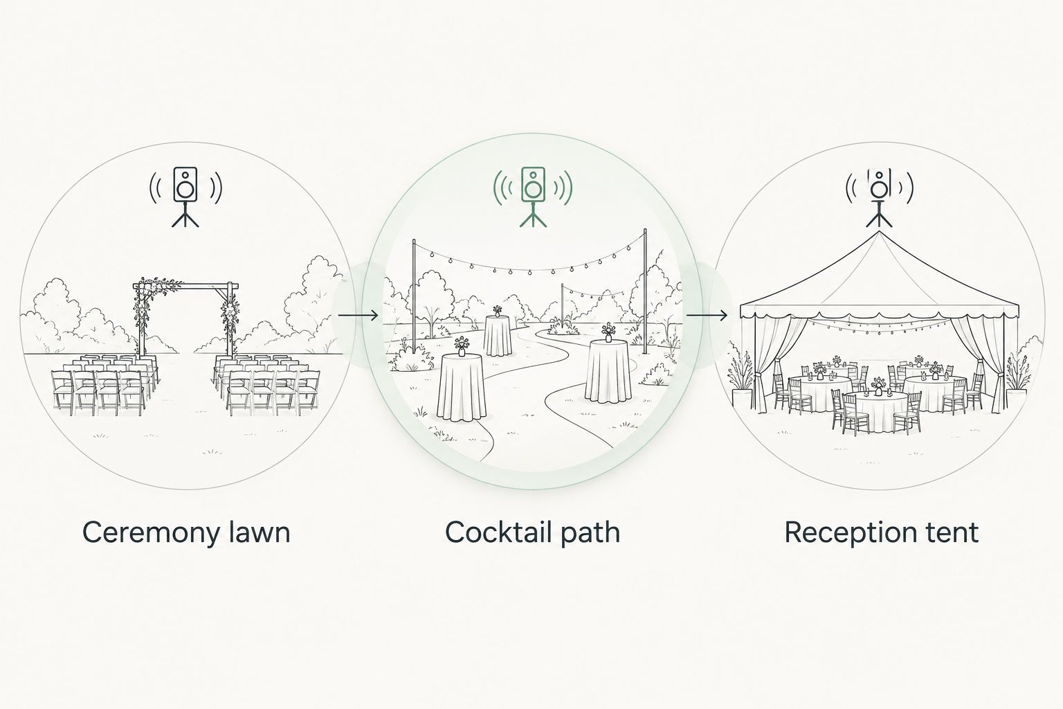 Diagram showing three separate sound zones for a garden wedding: ceremony, cocktail, and reception