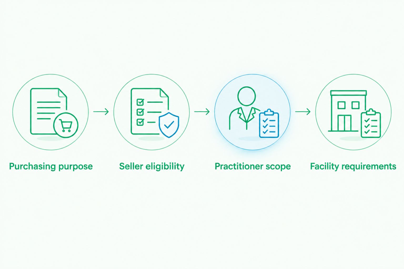 Four purchasing checks: purpose, seller eligibility, practitioner scope, and facility requirements.