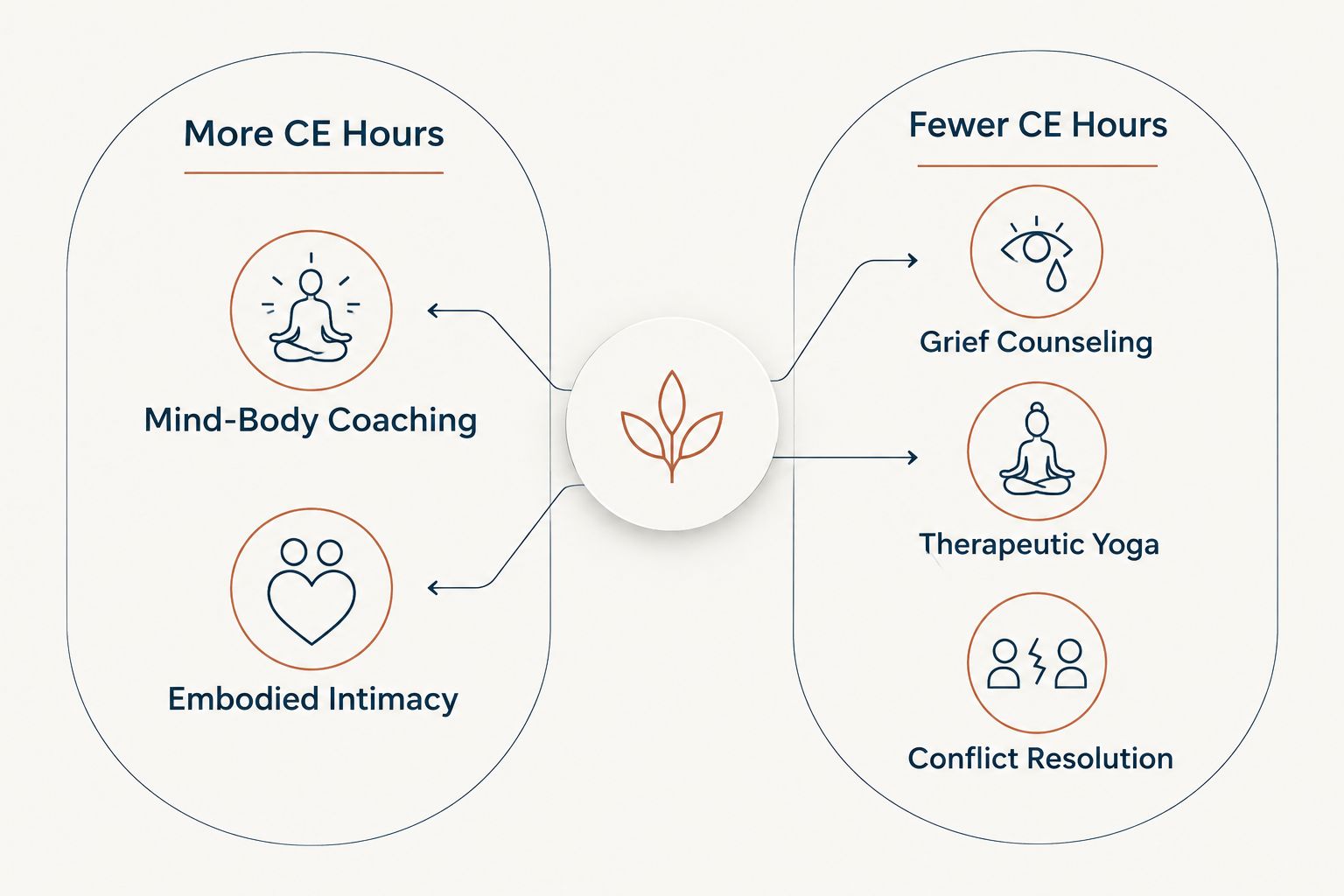 Two-column comparison of somatic therapy certificates grouped by CE hour count