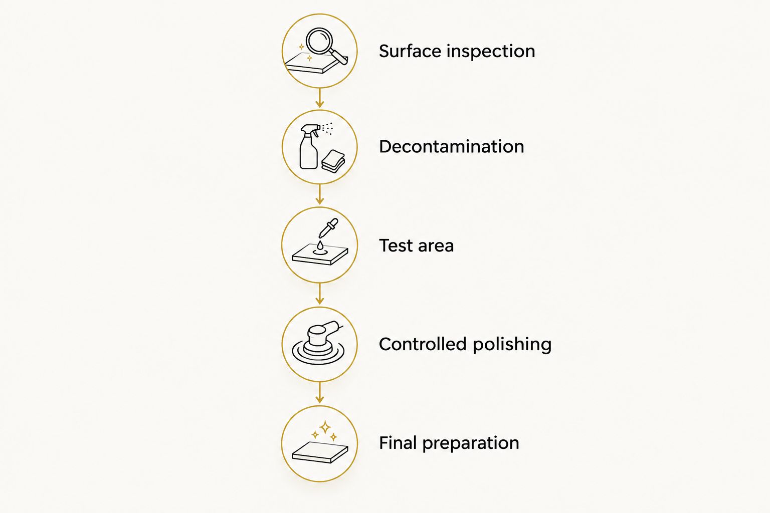 EA Detailer Sequence from surface inspection through polishing to final preparation