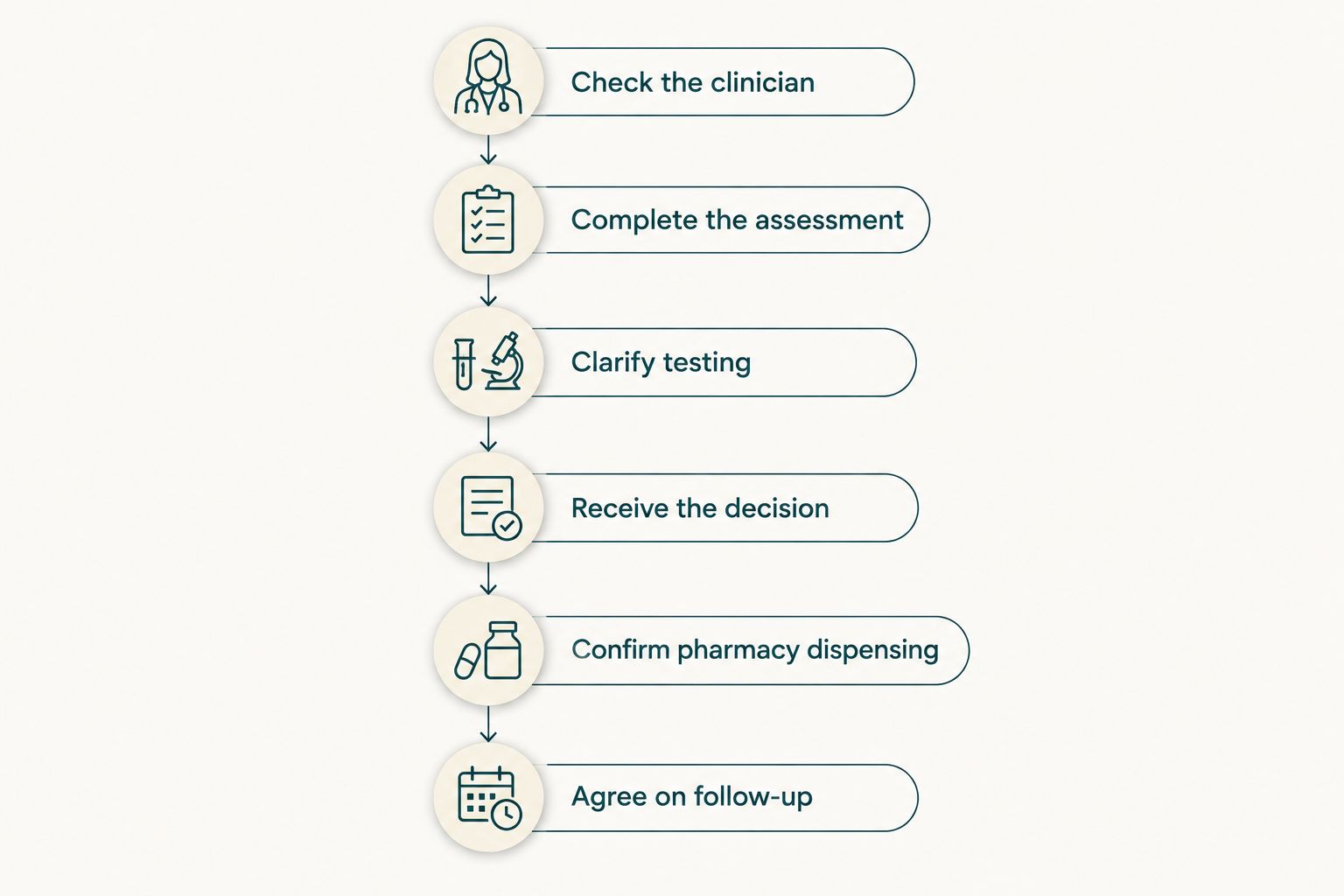 Six stages from checking the clinician to arranging follow-up for prescription treatment